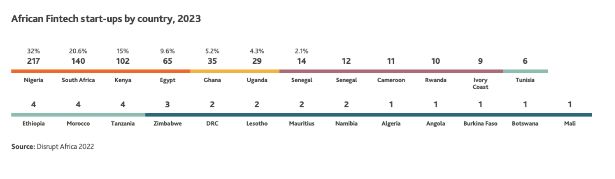 The Development and Trajectory of the Fintech Industry in Africa